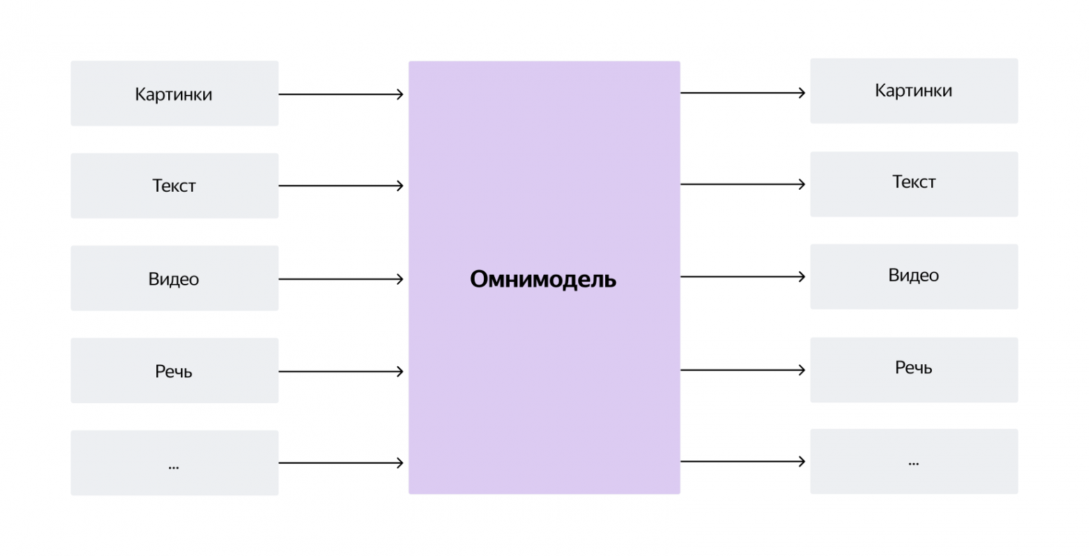 Омнимодель для Алисы AI: как нам удалось подружить VLM и LLM - 2
